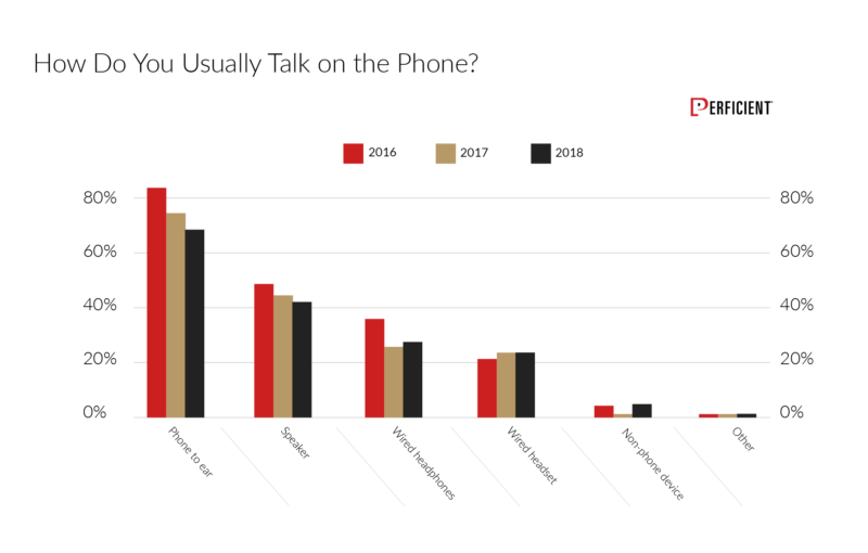 How people talk on their phone from 2016-2018