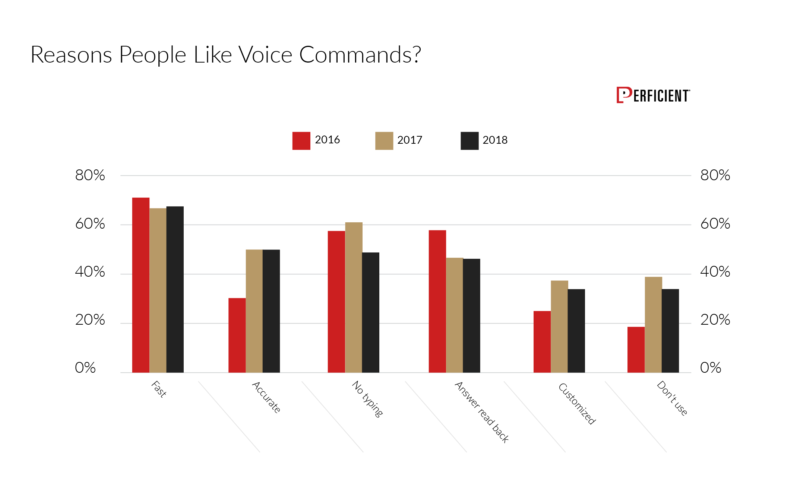 Reasons why people like voice commands from 2016 to 2018