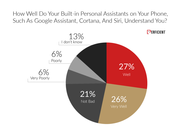 We asked how well people thought if their built-in personal assistants on their phones, such as Google Assistant, Cortana, and Siri, understood them