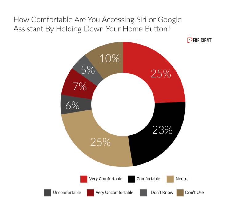 We asked if people felt comfortable accessing their personal assistance on their phones by holding the home button