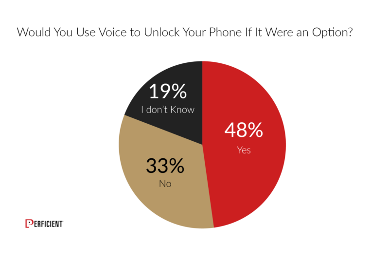 We asked if people liked to unlock their phone by voice