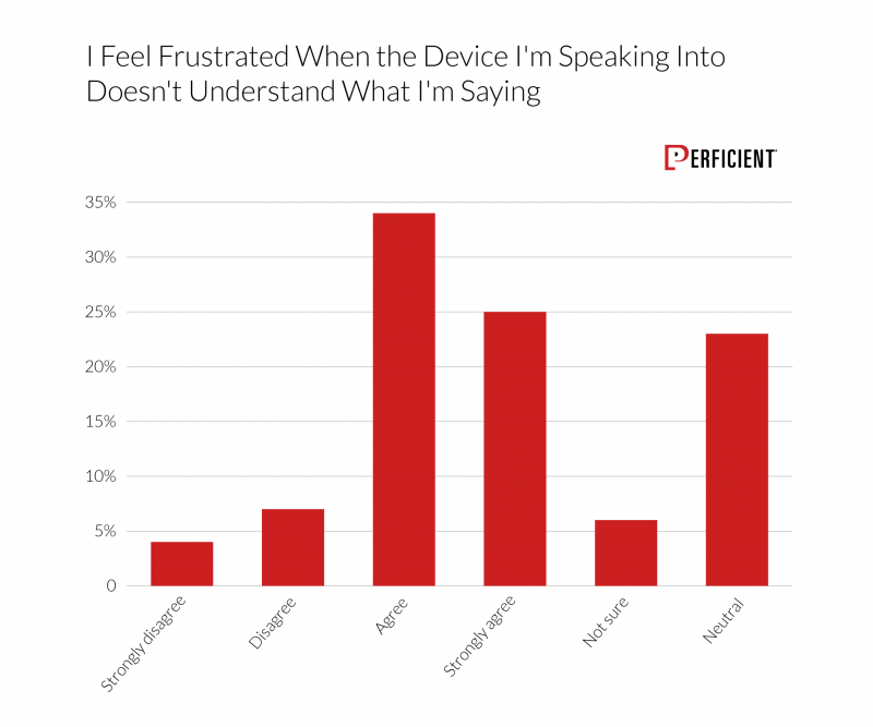 Chart shows if users agree that they get frustrated when their device doesn't recognize what they've said