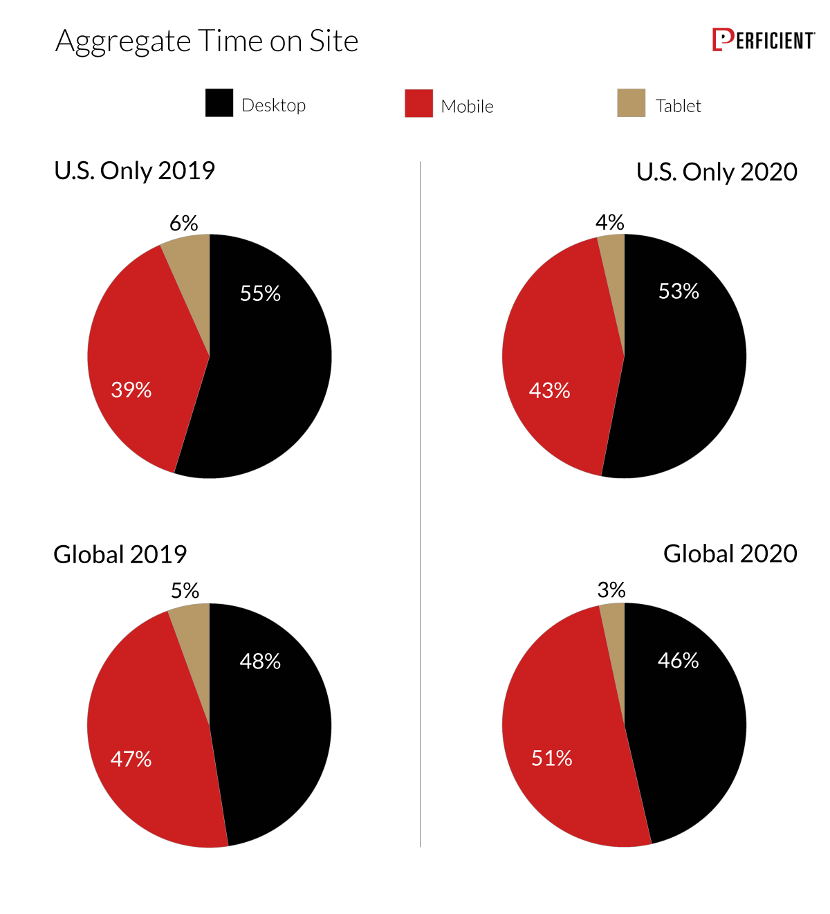 Aggregate Time On Site for Desktop, Mobile, and Tablet for the U.S. and global in 2019 and 2020