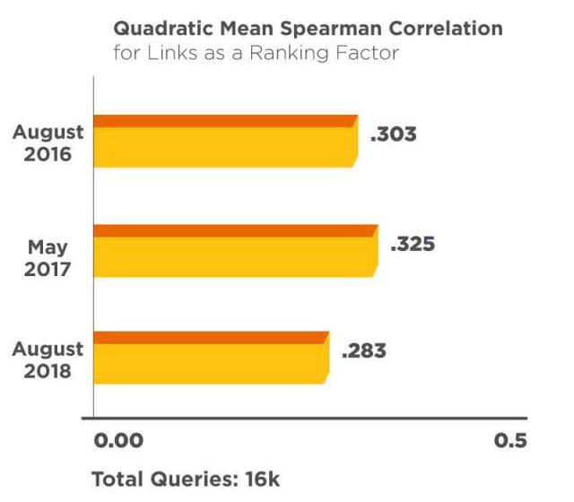 Quadratic Mean Spearman Correlation For Links As A Ranking Factor 16k Queries