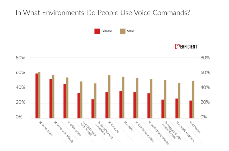 How people use voice commands in different environment by gender in 2018