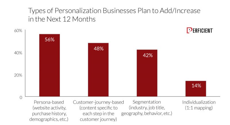 Types Of Personalization Businesses Planning To Add