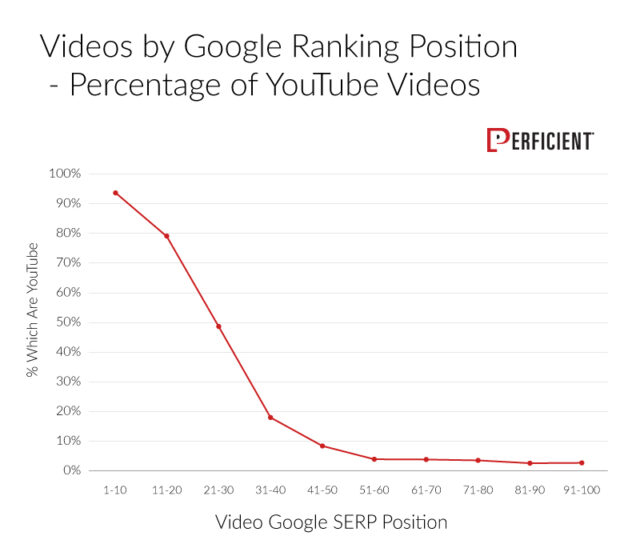 Videos from other sources than YouTube start doing better and better and better at lower ranking positions