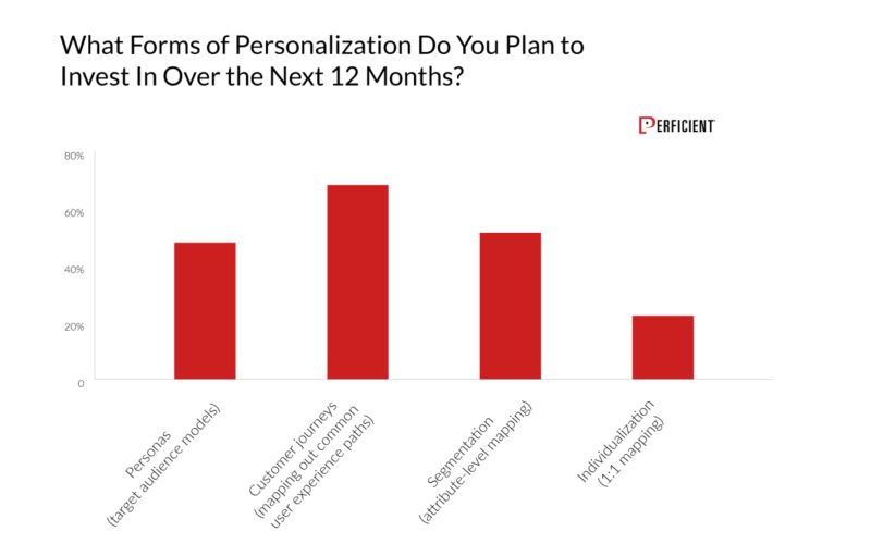 What Forms Of Personalization Marketers Plan To Invest In Over The Next 12 Months