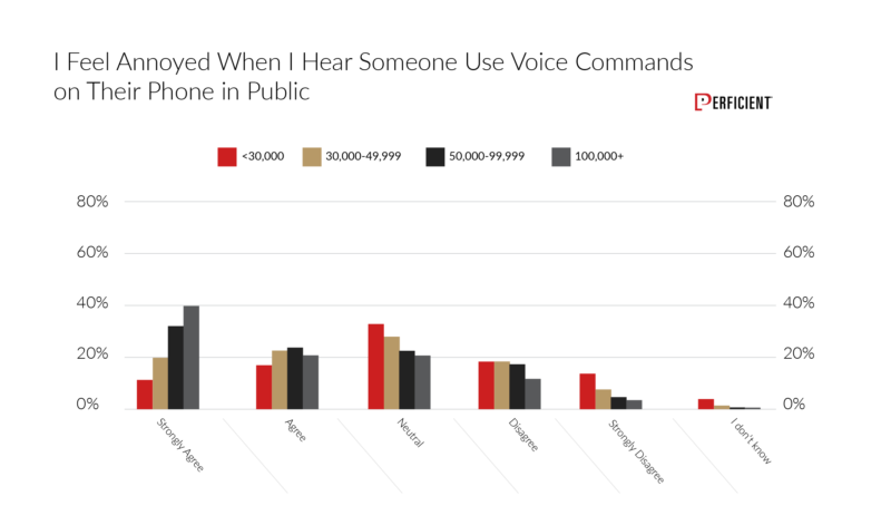 We asked if people would feel annoyed when they heard someone using voice commands on their phone in a public setting by income group