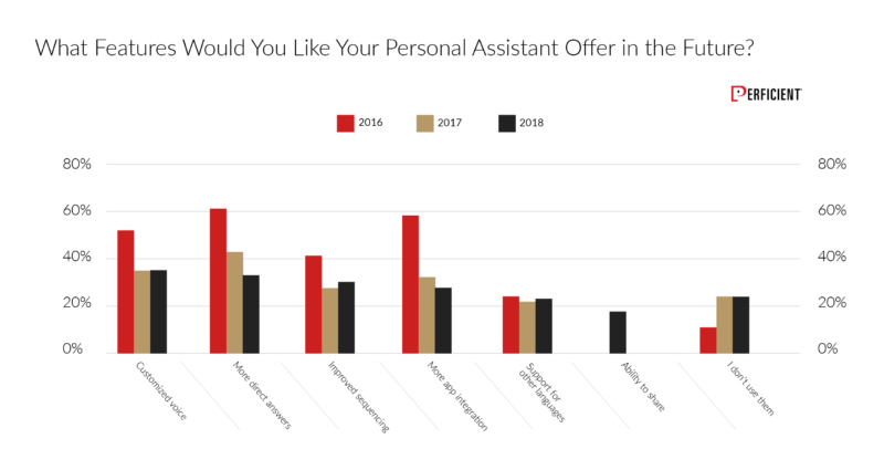 Features that people like their personal assistant to offer in the future