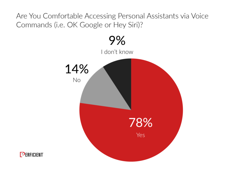 We asked if people felt comfortable activating/accessing Siri or Google using voice commands, such as Hey Siri, OK Google, or Alexa