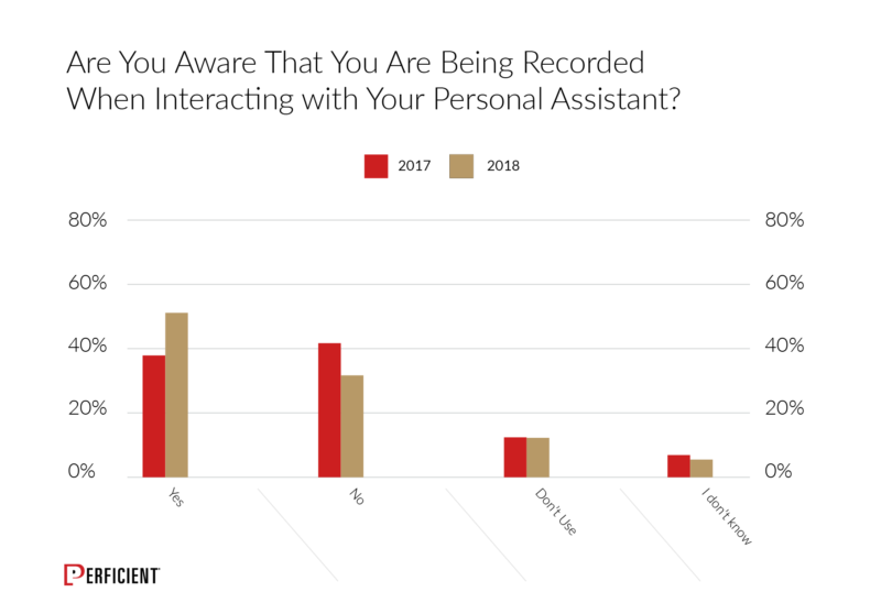 We asked if people were aware that their conversations were recorded when interacting with their personal assistant