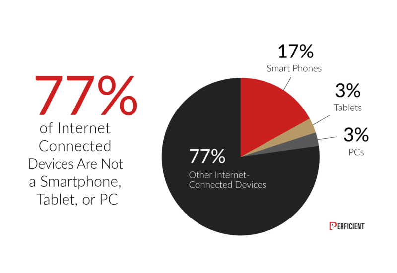77% of internet connected devices are not smartphone, tablet, or PC.