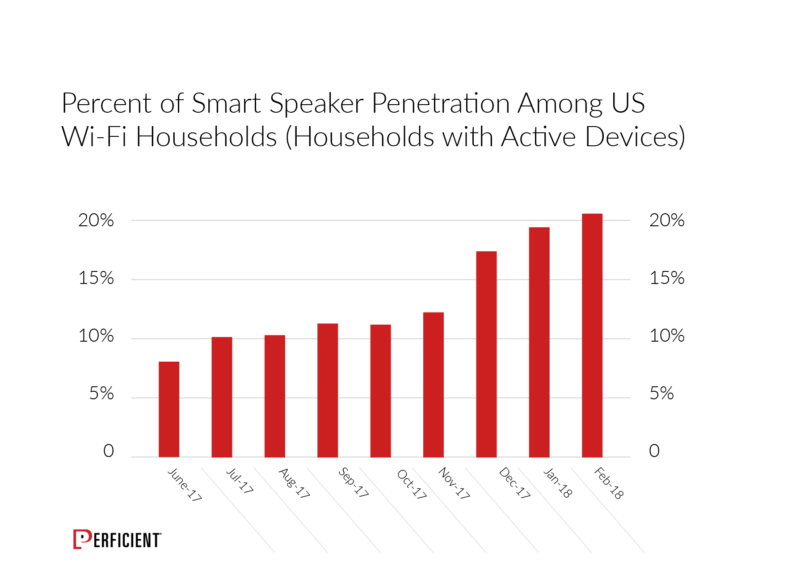 Percentage of smart speaker penetration from 2017-2018