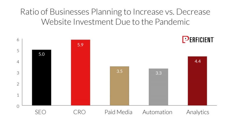 Increase In Investment Ratio In Response To The Pandemic