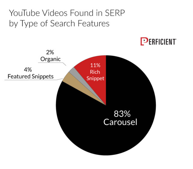 83% of all the YouTube videos that we found in our data were actually contained within carousels in Google Search