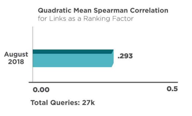 Quadratic Mean Correlation For Links As A Ranking Factor 27 Queries
