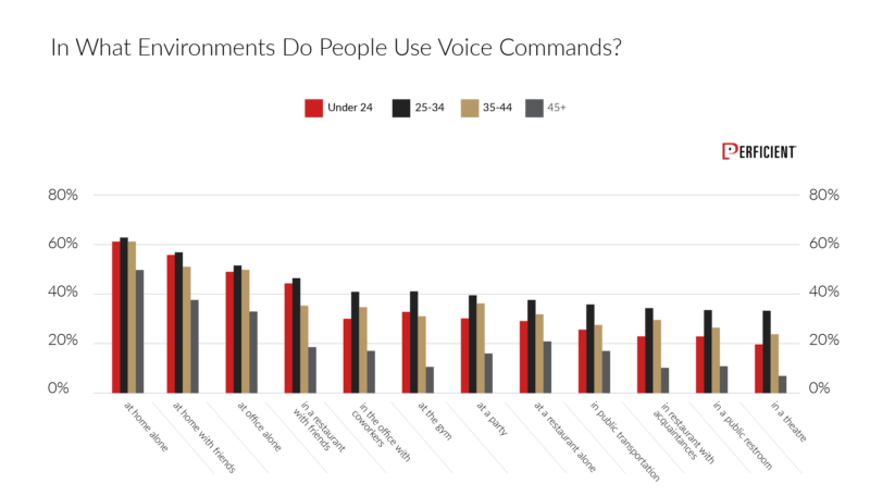 How people use voice commands in different environment by age group in 2019