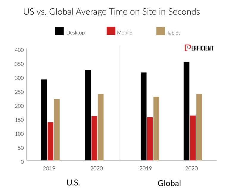 Us and Global US Average Time On Site for Desktop, Mobile, and Tablet in 2019 and 2020