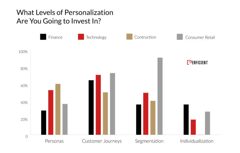 What Levels Of Personalization Marketers Are Going to Invest In
