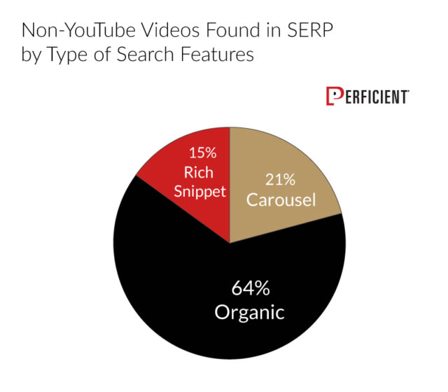 64% for non-YouTube videos were found in organic search results and only 21% in carousels.