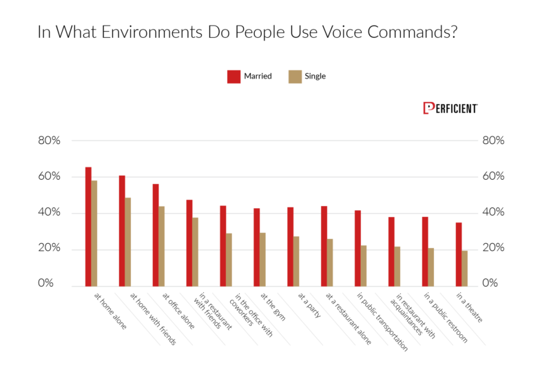How people use voice commands in different environment by marital status in 2018