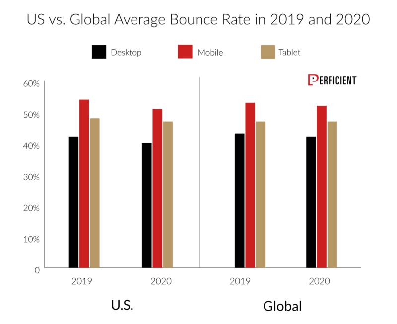 Us and Global US Average Bounce Rate for Desktop, Mobile, and Tablet in 2019 and 2020