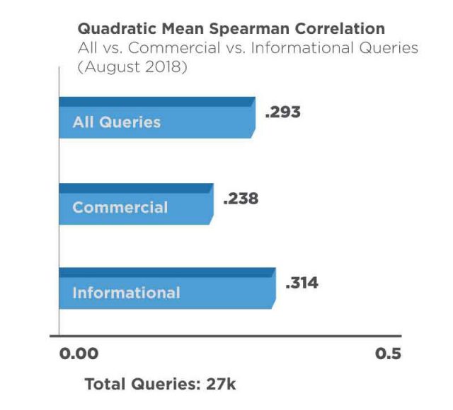 All Vs. Commercial Vs. Informational Queries (august 18)