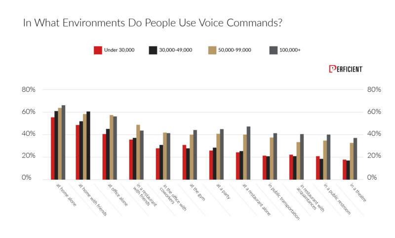How people use voice commands in different environment by income in 2018