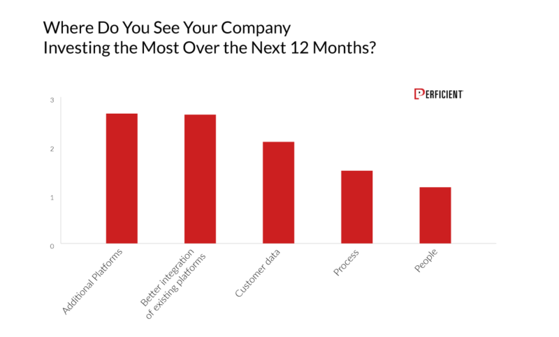 Where Markets See Their Companies Investing The Most Over The Next 12 Months