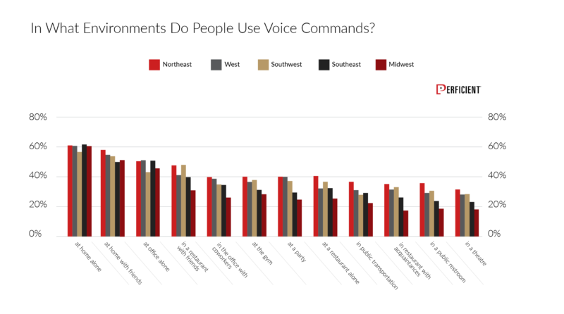 How people use voice commands in different environment by region in 2018