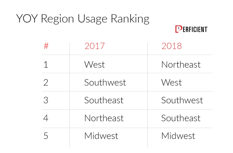Year over year voice usage ranking by region from 2017 - 2018