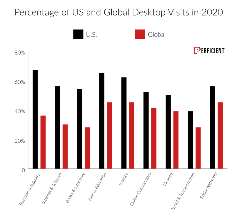 Us And Global Desktop Visit In Percentages for US. and Global in 2020
