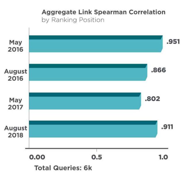 Aggregate Link Correlation By Ranking Position May 16, Aug. 16, May 17, Aug. 18