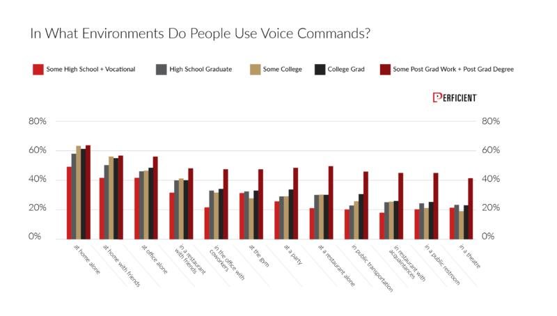 How people use voice commands in different environment by education level in 2019