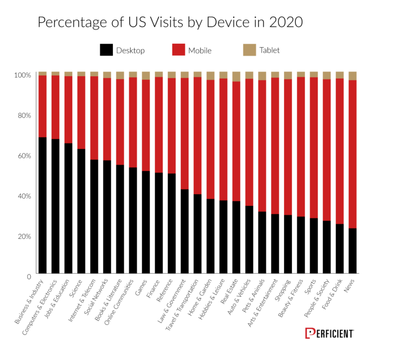  Us Visit In Percentage by Industry for Desktop, Mobile, and Tablet In 2020