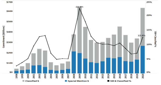 Classified Loan Trends