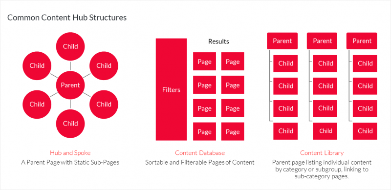 Charts Show Different Common Content Hub Structures