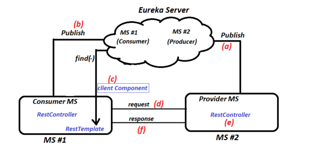 Communication Of Microservice