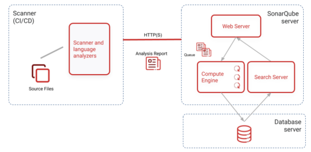 Components Of Sonarqube