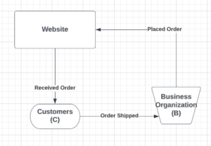 Consumer To Business Business Model