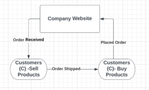 Consumer To Consumer Business Model