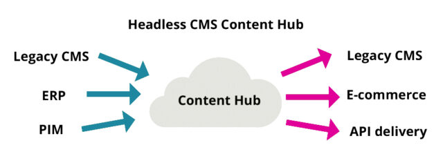 Content Hub