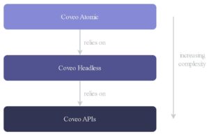 Coveo Atomic And Headless diagram