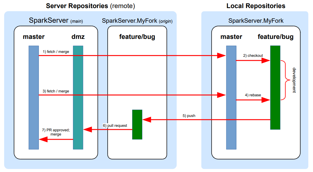 DMZ Flow chart