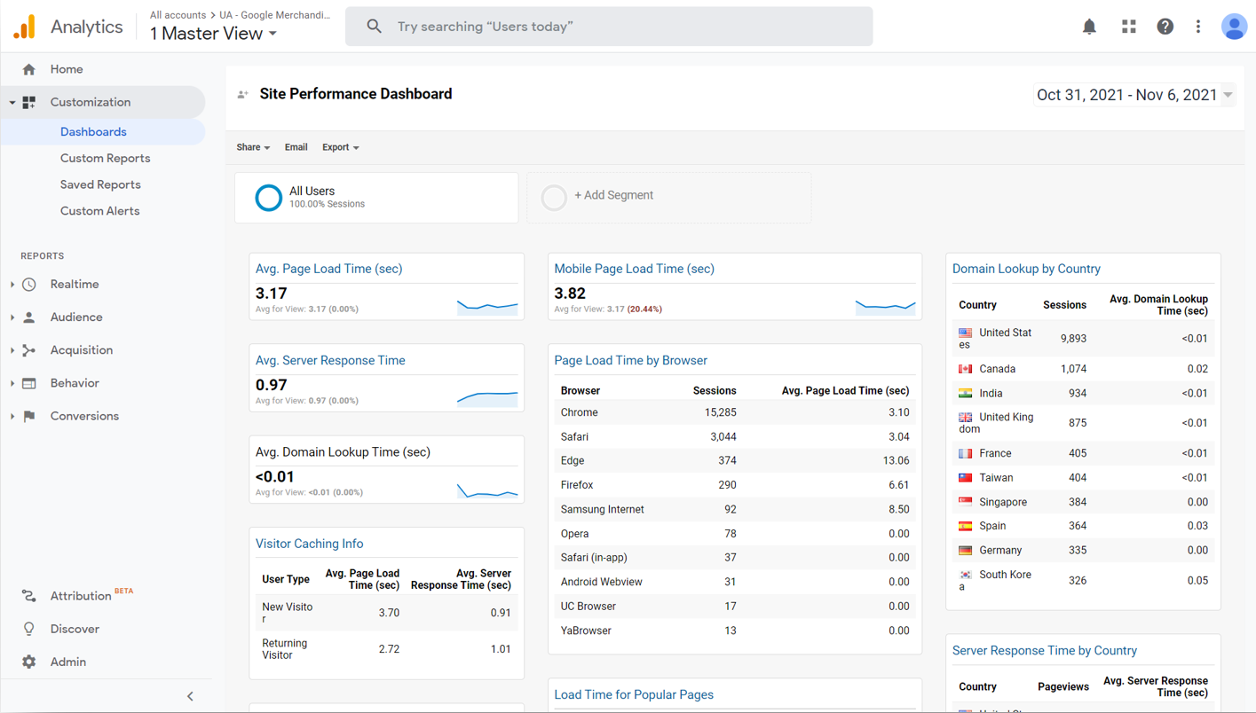 Painel do Google Analytics