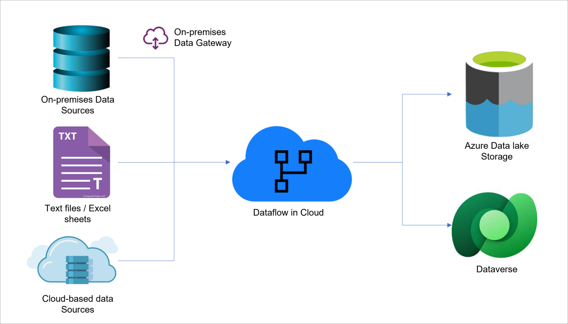 Power Platform Dataflow : A Powerful Integration Tool / Blogs / Perficient