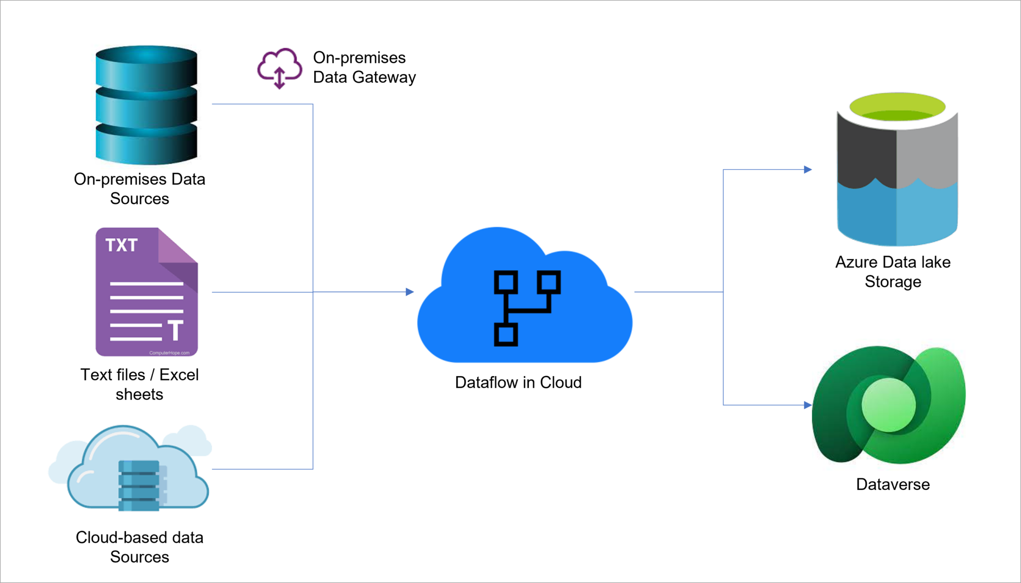 power-platform-dataflow-a-powerful-integration-tool-blogs-perficient