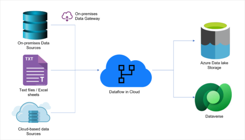 Dataflow Flow Diagram