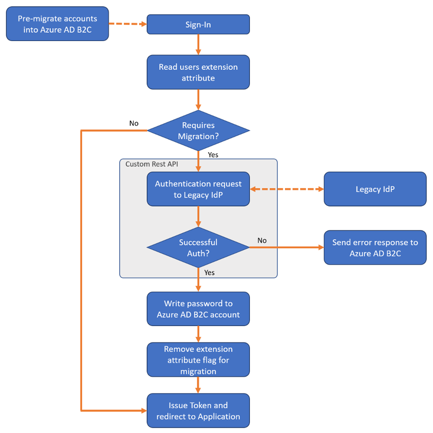 just-in-time-user-migration-approach-in-azure-ad-b2c-blogs